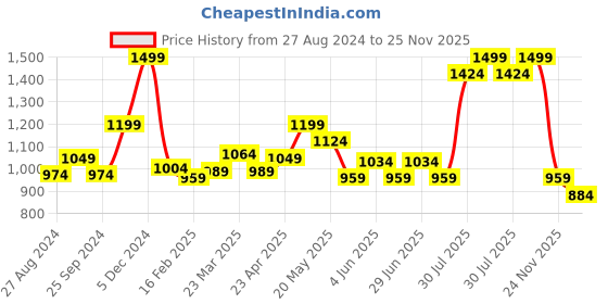 myntra.com Forever Glam by Pantaloons Textured Open Toe Flats forever glam by pantaloons Price History Graph from 27 Aug 2024 to 25 Nov 2025