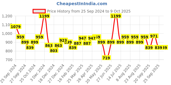 myntra.com Forever Glam by Pantaloons Textured Open Toe Flats forever glam by pantaloons Price History Graph from 25 Sep 2024 to 8 Oct 2025