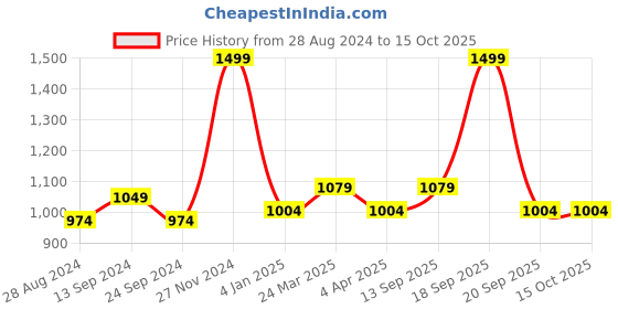 myntra.com Forever Glam by Pantaloons Textured Open Toe Flats forever glam by pantaloons Price History Graph from 28 Aug 2024 to 15 Oct 2025
