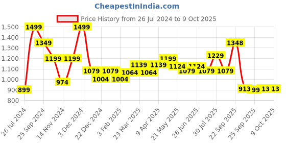 myntra.com Forever Glam by Pantaloons Textured Open Toe Flats forever glam by pantaloons Price History Graph from 26 Jul 2024 to 8 Oct 2025