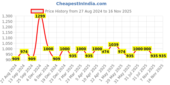 myntra.com Forever Glam by Pantaloons Textured Open Toe Wedge Heels forever glam by pantaloons Price History Graph from 27 Aug 2024 to 15 Nov 2025