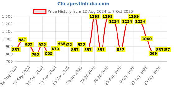 myntra.com Forever Glam by Pantaloons Textured Open Toe Wedge Heels forever glam by pantaloons Price History Graph from 12 Aug 2024 to 7 Oct 2025