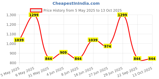 myntra.com Forever Glam by Pantaloons Textured Oversized Structured Tote Bag with Cut Work forever glam by pantaloons Price History Graph from 5 May 2025 to 13 Oct 2025