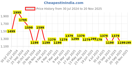 myntra.com Forever Glam by Pantaloons Textured Oversized Swagger Shoulder Bag forever glam by pantaloons Price History Graph from 30 Jul 2024 to 20 Nov 2025
