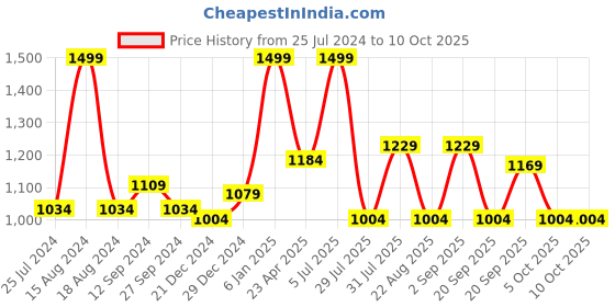 myntra.com Forever Glam by Pantaloons Textured Pointed Toe Kitten Pumps forever glam by pantaloons Price History Graph from 25 Jul 2024 to 10 Oct 2025