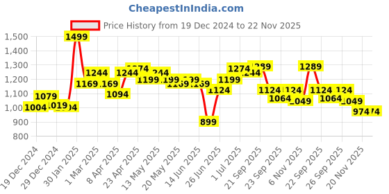 myntra.com Forever Glam by Pantaloons Textured PU Block Sandals with Buckles forever glam by pantaloons Price History Graph from 19 Dec 2024 to 22 Nov 2025