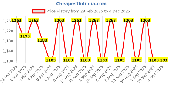 myntra.com Forever Glam by Pantaloons Textured PU Handheld Bag forever glam by pantaloons Price History Graph from 28 Feb 2025 to 4 Dec 2025
