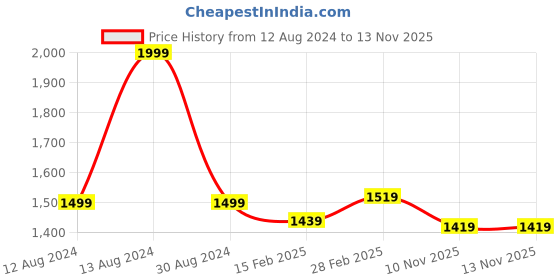 myntra.com Forever Glam by Pantaloons Textured PU Structured Handheld Bag forever glam by pantaloons Price History Graph from 12 Aug 2024 to 13 Nov 2025