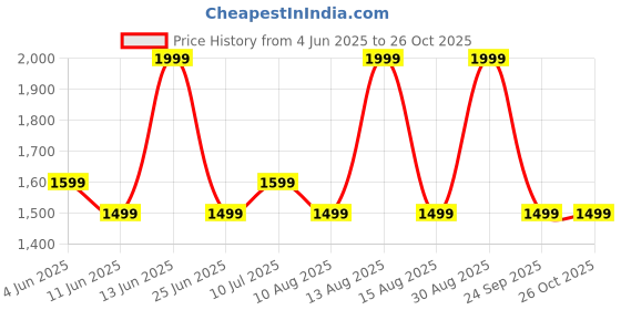 myntra.com Forever Glam by Pantaloons Textured PU Structured Shoulder Bag forever glam by pantaloons Price History Graph from 4 Jun 2025 to 26 Oct 2025