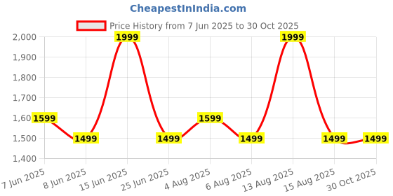 myntra.com Forever Glam by Pantaloons Textured PU Structured Shoulder Bag forever glam by pantaloons Price History Graph from 7 Jun 2025 to 29 Oct 2025