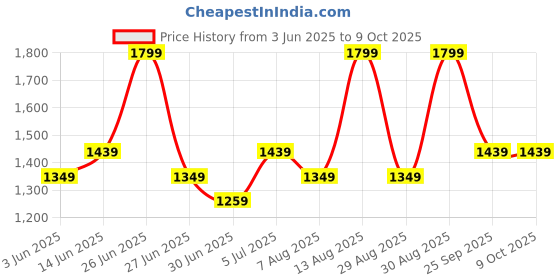 myntra.com Forever Glam by Pantaloons Textured PU Structured Shoulder Bag with Quilted forever glam by pantaloons Price History Graph from 3 Jun 2025 to 9 Oct 2025