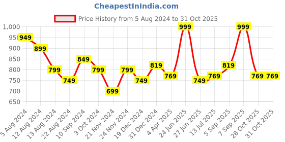 myntra.com Forever Glam by Pantaloons Textured PU Structured Sling Bag forever glam by pantaloons Price History Graph from 5 Aug 2024 to 31 Oct 2025