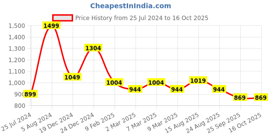 myntra.com Forever Glam by Pantaloons Textured PU Structured Sling Bag forever glam by pantaloons Price History Graph from 25 Jul 2024 to 15 Oct 2025