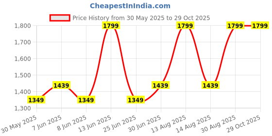 myntra.com Forever Glam by Pantaloons Textured PU Structured Sling Bag forever glam by pantaloons Price History Graph from 30 May 2025 to 28 Oct 2025
