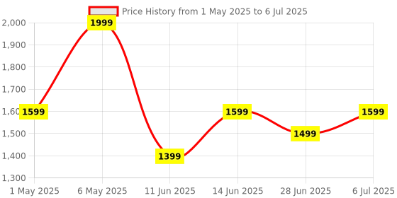 myntra.com Forever Glam by Pantaloons Textured PU Structured Tote Bag with Quilted forever glam by pantaloons Price History Graph from 1 May 2025 to 6 Jul 2025