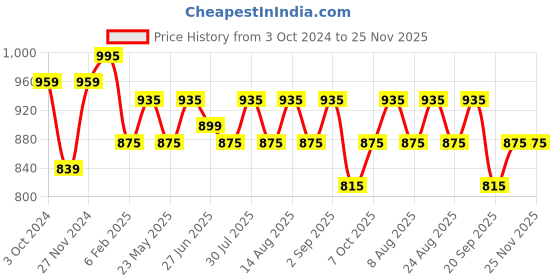 myntra.com Forever Glam by Pantaloons Textured Purse forever glam by pantaloons Price History Graph from 3 Oct 2024 to 24 Nov 2025