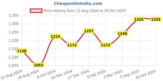 myntra.com Forever Glam by Pantaloons Textured Quilted Structured Sling Bag forever glam by pantaloons Price History Graph from 12 Aug 2024 to 30 Oct 2025