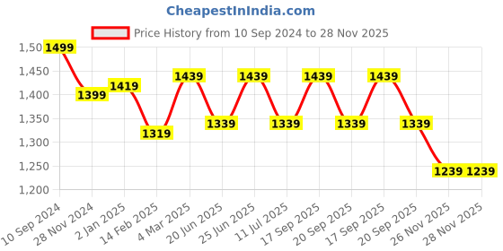 myntra.com Forever Glam by Pantaloons Textured Quilted Structured Tote Bag forever glam by pantaloons Price History Graph from 10 Sep 2024 to 26 Nov 2025