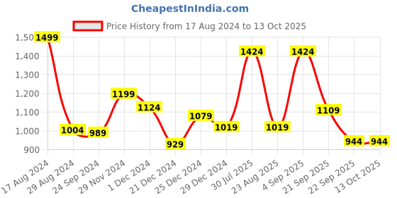 myntra.com Forever Glam by Pantaloons Textured Round Open Toe Flats forever glam by pantaloons Price History Graph from 17 Aug 2024 to 13 Oct 2025