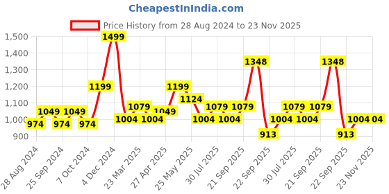 myntra.com Forever Glam by Pantaloons Textured Rubber Open Toe Flats forever glam by pantaloons Price History Graph from 28 Aug 2024 to 23 Nov 2025
