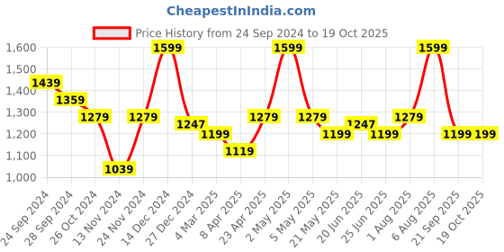 myntra.com Forever Glam by Pantaloons Textured Sling Bag forever glam by pantaloons Price History Graph from 24 Sep 2024 to 18 Oct 2025