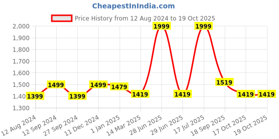myntra.com Forever Glam by Pantaloons Textured Structured Handheld Bag forever glam by pantaloons Price History Graph from 12 Aug 2024 to 18 Oct 2025
