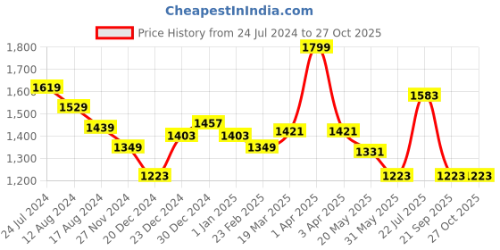myntra.com Forever Glam by Pantaloons Textured Structured Handheld Bag forever glam by pantaloons Price History Graph from 24 Jul 2024 to 27 Oct 2025