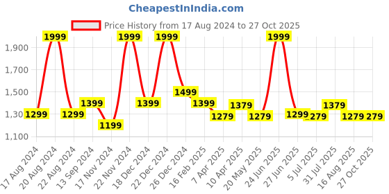 myntra.com Forever Glam by Pantaloons Textured Structured Handheld Bag forever glam by pantaloons Price History Graph from 17 Aug 2024 to 27 Oct 2025
