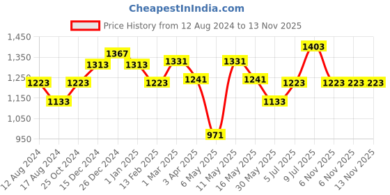 myntra.com Forever Glam by Pantaloons Textured Structured Handheld Bag forever glam by pantaloons Price History Graph from 12 Aug 2024 to 12 Nov 2025