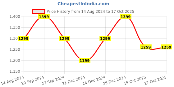 myntra.com Forever Glam by Pantaloons Textured Structured Handheld Bag forever glam by pantaloons Price History Graph from 14 Aug 2024 to 16 Oct 2025