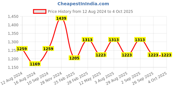 myntra.com Forever Glam by Pantaloons Textured Structured Handheld Bag forever glam by pantaloons Price History Graph from 12 Aug 2024 to 4 Oct 2025
