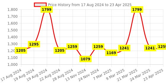 myntra.com Forever Glam by Pantaloons Textured Structured Handheld Bag forever glam by pantaloons Price History Graph from 17 Aug 2024 to 23 Apr 2025