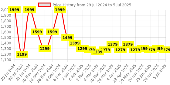 myntra.com Forever Glam by Pantaloons Textured Structured Handheld Bag forever glam by pantaloons Price History Graph from 29 Jul 2024 to 5 Jul 2025