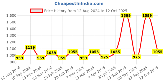 myntra.com Forever Glam by Pantaloons Textured Structured Handheld Bag forever glam by pantaloons Price History Graph from 12 Aug 2024 to 12 Oct 2025