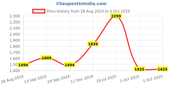 myntra.com Forever Glam by Pantaloons Textured Structured Handheld Bag forever glam by pantaloons Price History Graph from 28 Aug 2024 to 3 Oct 2025
