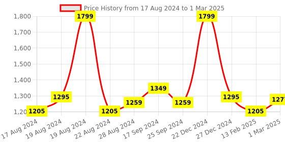 myntra.com Forever Glam by Pantaloons Textured Structured Handheld Bag forever glam by pantaloons Price History Graph from 17 Aug 2024 to 1 Mar 2025