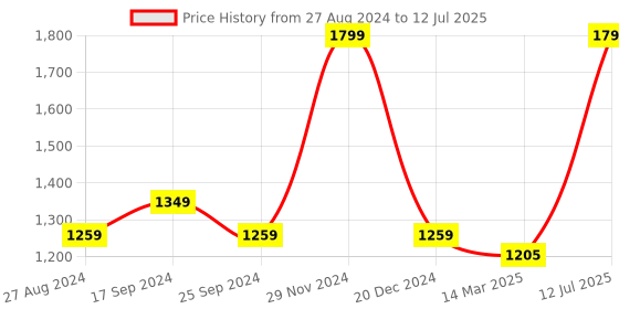 myntra.com Forever Glam by Pantaloons Textured Structured Handheld Bag forever glam by pantaloons Price History Graph from 27 Aug 2024 to 12 Jul 2025