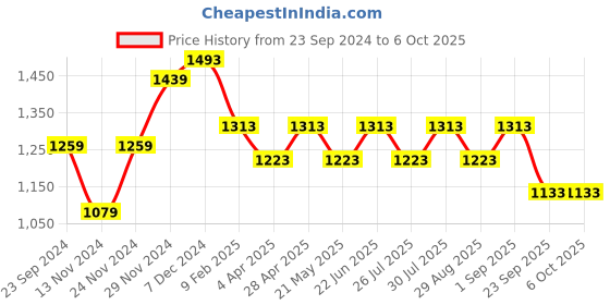 myntra.com Forever Glam by Pantaloons Textured Structured Handheld Bag forever glam by pantaloons Price History Graph from 23 Sep 2024 to 4 Oct 2025
