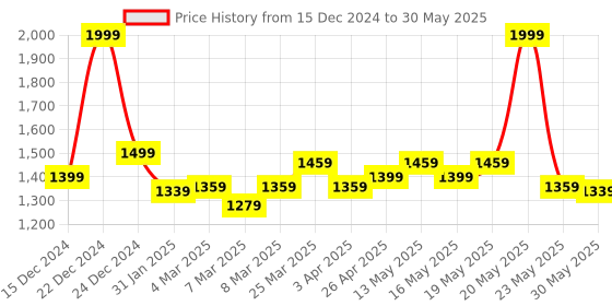myntra.com Forever Glam by Pantaloons Textured Structured Handheld Bag forever glam by pantaloons Price History Graph from 15 Dec 2024 to 30 May 2025