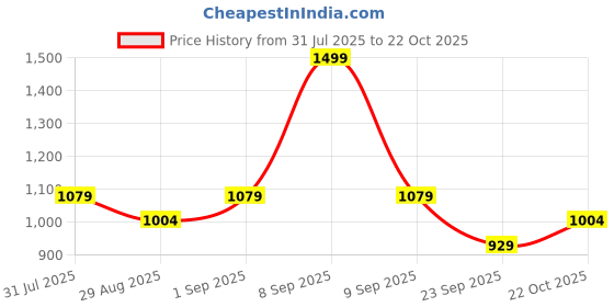 myntra.com Forever Glam by Pantaloons Textured Structured Handheld Bag forever glam by pantaloons Price History Graph from 31 Jul 2025 to 22 Oct 2025