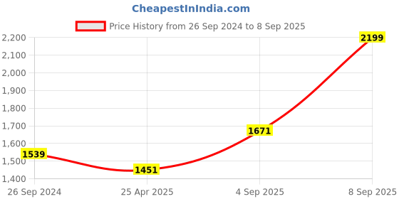 myntra.com Forever Glam by Pantaloons Textured Structured Handheld Bag With Quilted forever glam by pantaloons Price History Graph from 26 Sep 2024 to 8 Sep 2025