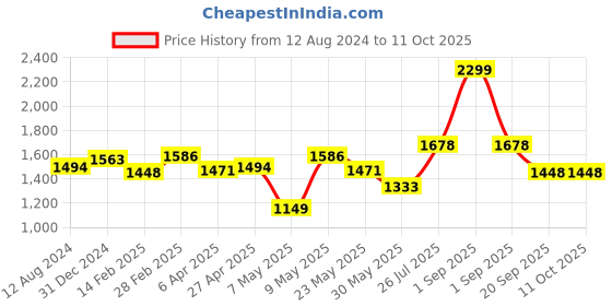 myntra.com Forever Glam by Pantaloons Textured Structured Handheld Bag With Tasselled forever glam by pantaloons Price History Graph from 12 Aug 2024 to 11 Oct 2025