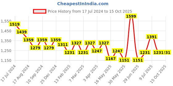 myntra.com Forever Glam by Pantaloons Textured Structured Shoulder Bag forever glam by pantaloons Price History Graph from 17 Jul 2024 to 14 Oct 2025