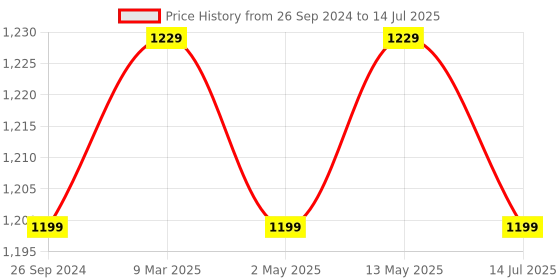 myntra.com Forever Glam by Pantaloons Textured Structured Shoulder Bag forever glam by pantaloons Price History Graph from 26 Sep 2024 to 14 Jul 2025