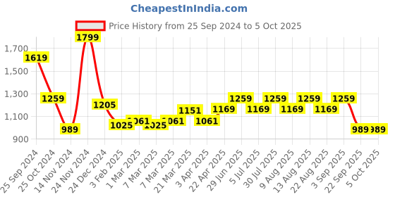 myntra.com Forever Glam by Pantaloons Textured Structured Shoulder Bag forever glam by pantaloons Price History Graph from 25 Sep 2024 to 4 Oct 2025