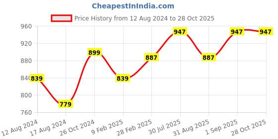 myntra.com Forever Glam by Pantaloons Textured Structured Sling Bag forever glam by pantaloons Price History Graph from 12 Aug 2024 to 27 Oct 2025