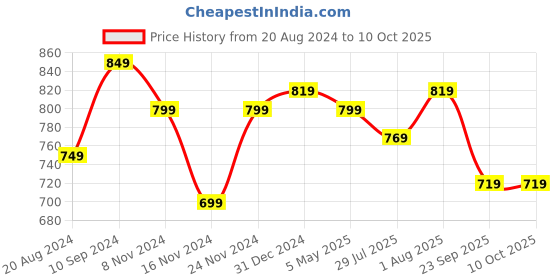 myntra.com Forever Glam by Pantaloons Textured Structured Sling Bag forever glam by pantaloons Price History Graph from 20 Aug 2024 to 10 Oct 2025