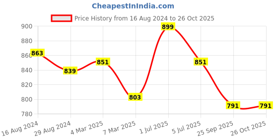 myntra.com Forever Glam by Pantaloons Textured Structured Sling Bag forever glam by pantaloons Price History Graph from 16 Aug 2024 to 26 Oct 2025