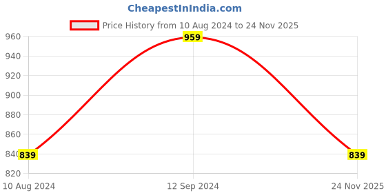 myntra.com Forever Glam by Pantaloons Textured Structured Sling Bag forever glam by pantaloons Price History Graph from 10 Aug 2024 to 24 Nov 2025