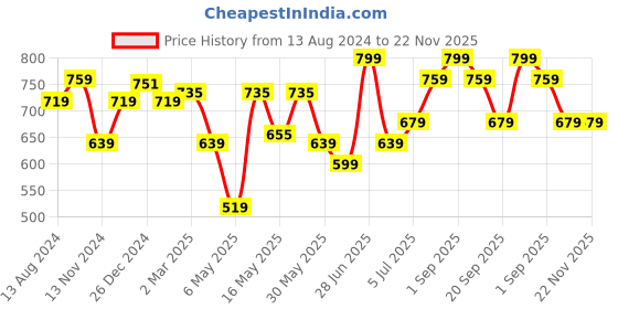 myntra.com Forever Glam by Pantaloons Textured Structured Sling Bag forever glam by pantaloons Price History Graph from 13 Aug 2024 to 22 Nov 2025
